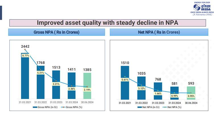 Financial Performance— Profits and Loan Sanctions