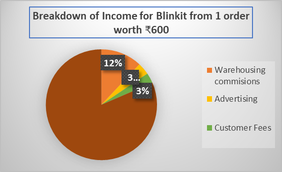 How Does Blinkit Make Money? Let’s Break It Down: