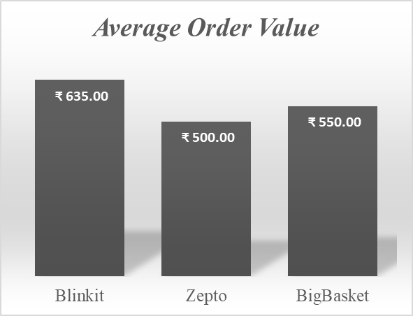 Higher Average Order Value (AOV)